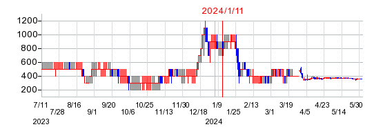 2024年1月11日 09:36前後のの株価チャート